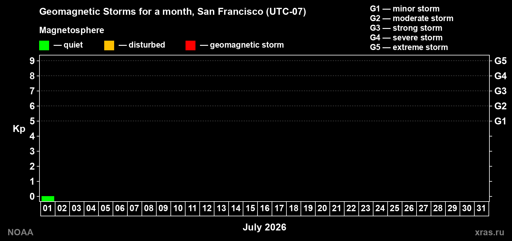 Changes in the maximum daily geomagnetic index Kp in July 2026