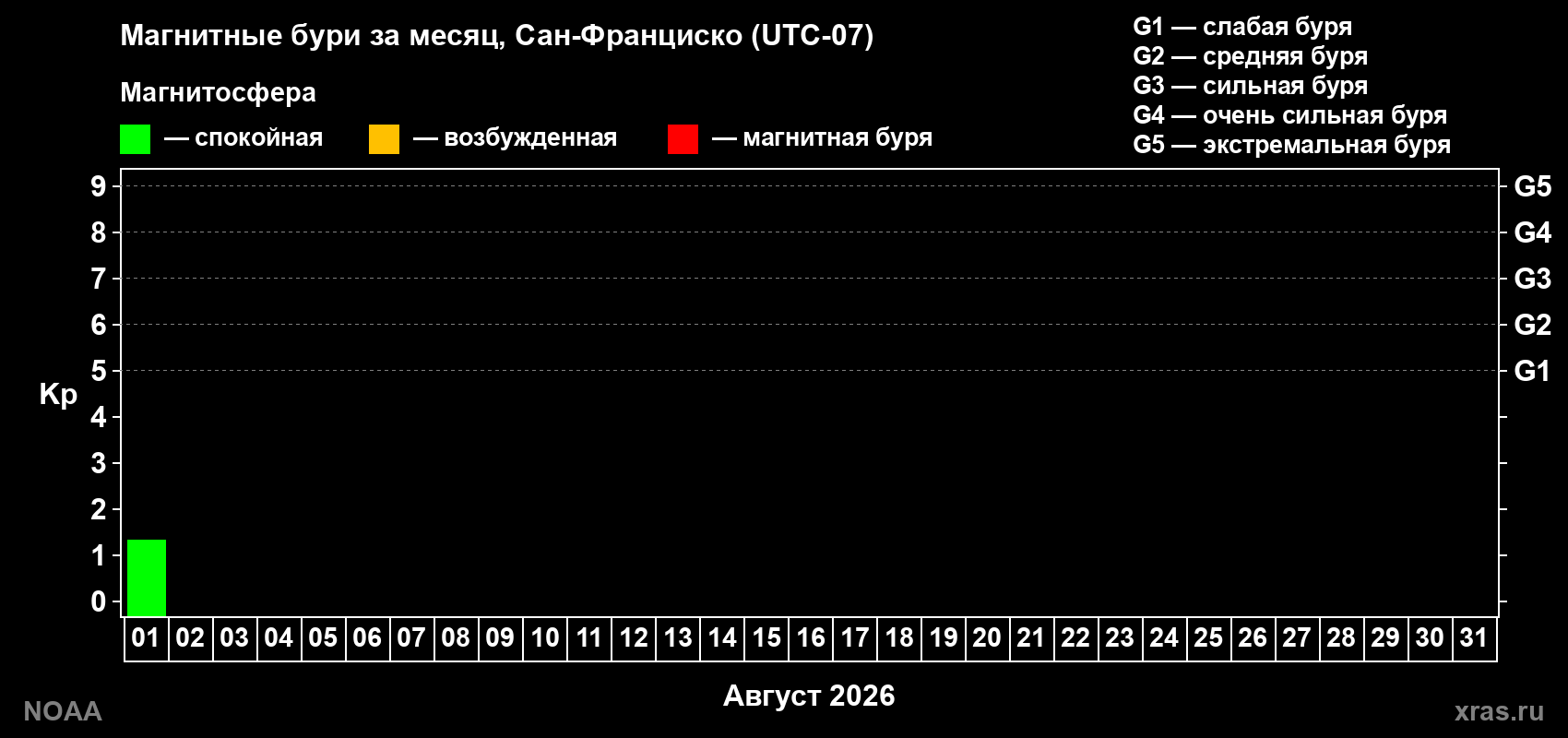 Изменения геомагнитного индекса Kp в августе 2026 года