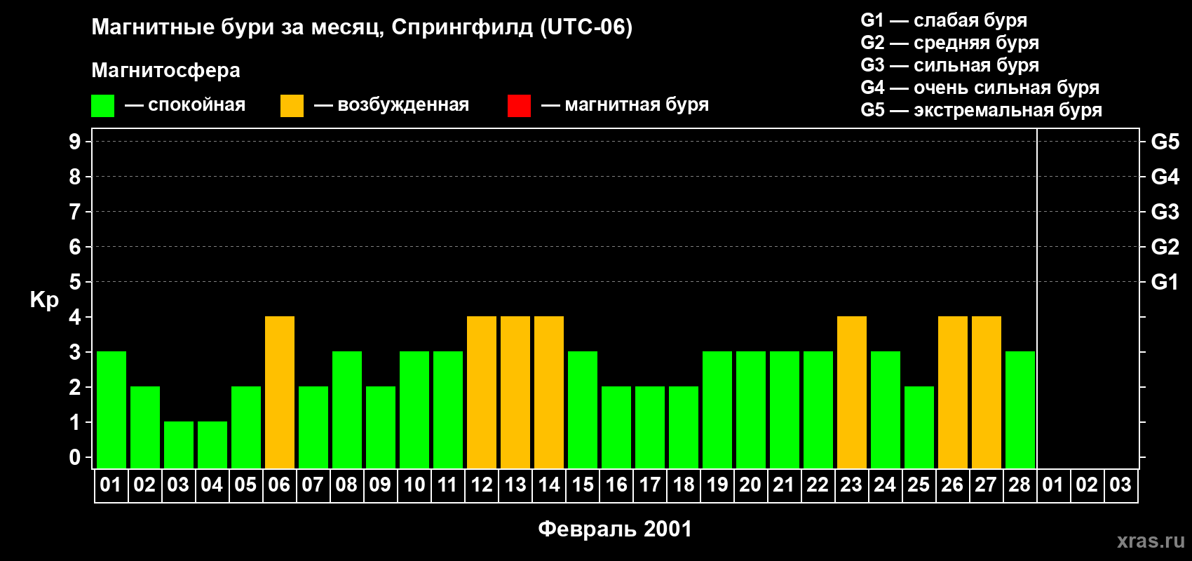Изменения геомагнитного индекса Kp в феврале 2001 года
