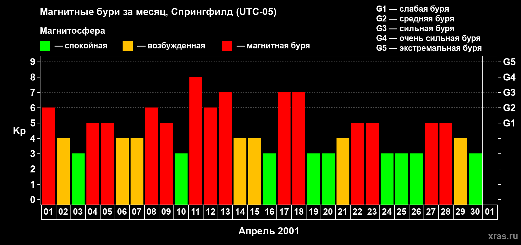 Изменения геомагнитного индекса Kp в апреле 2001 года