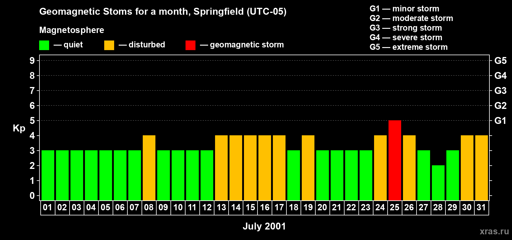Changes in the maximum daily geomagnetic index Kp in July 2001