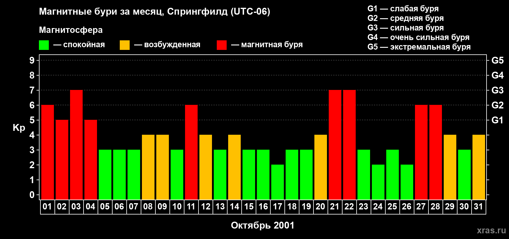Изменения геомагнитного индекса Kp в октябре 2001 года