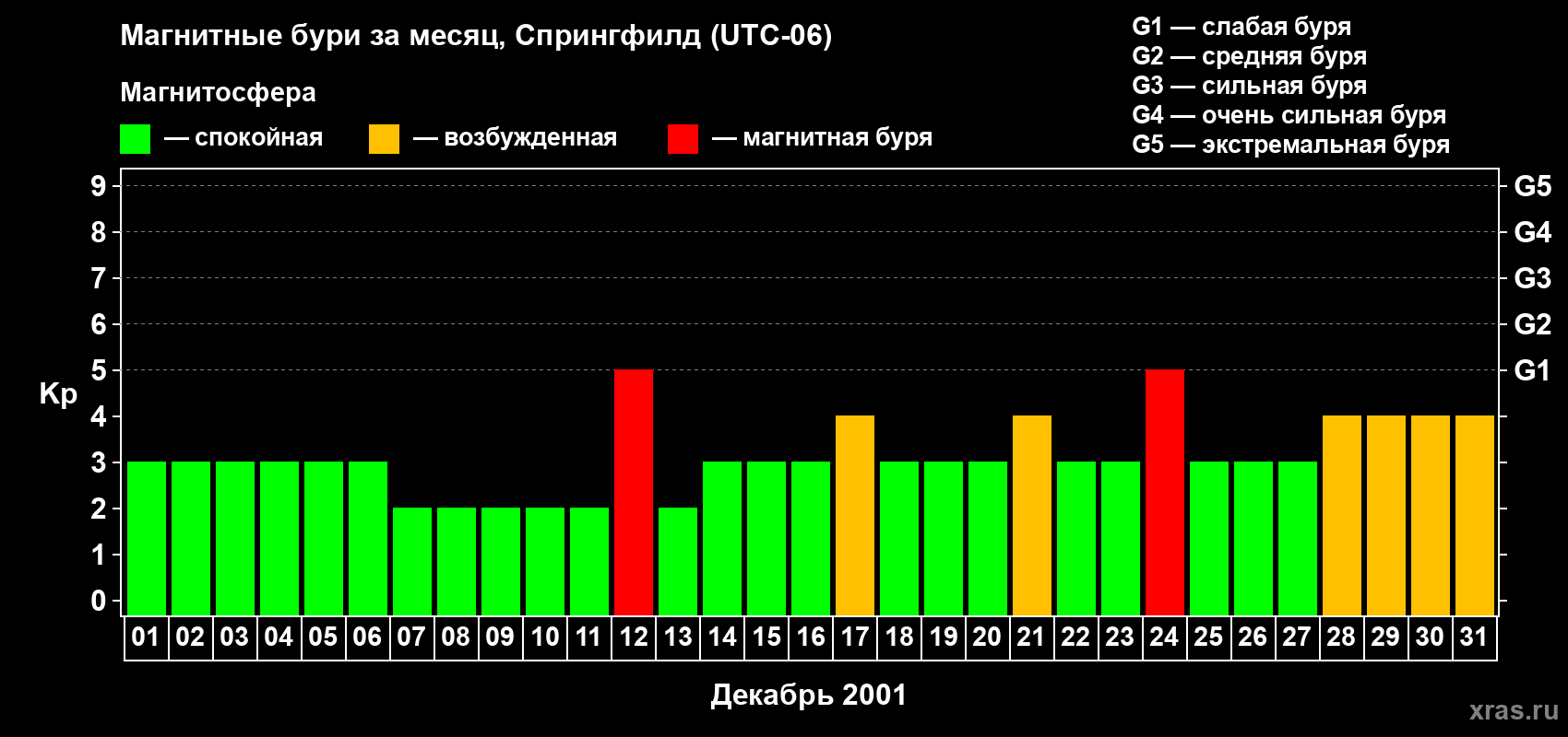Изменения геомагнитного индекса Kp в декабре 2001 года