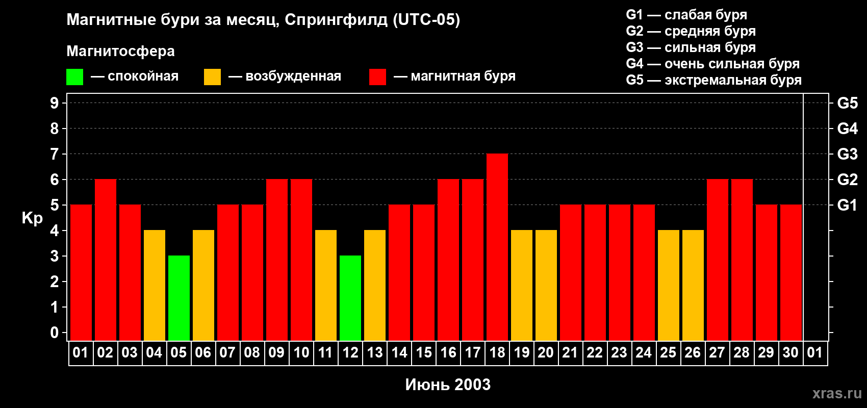 Изменения геомагнитного индекса Kp в июне 2003 года