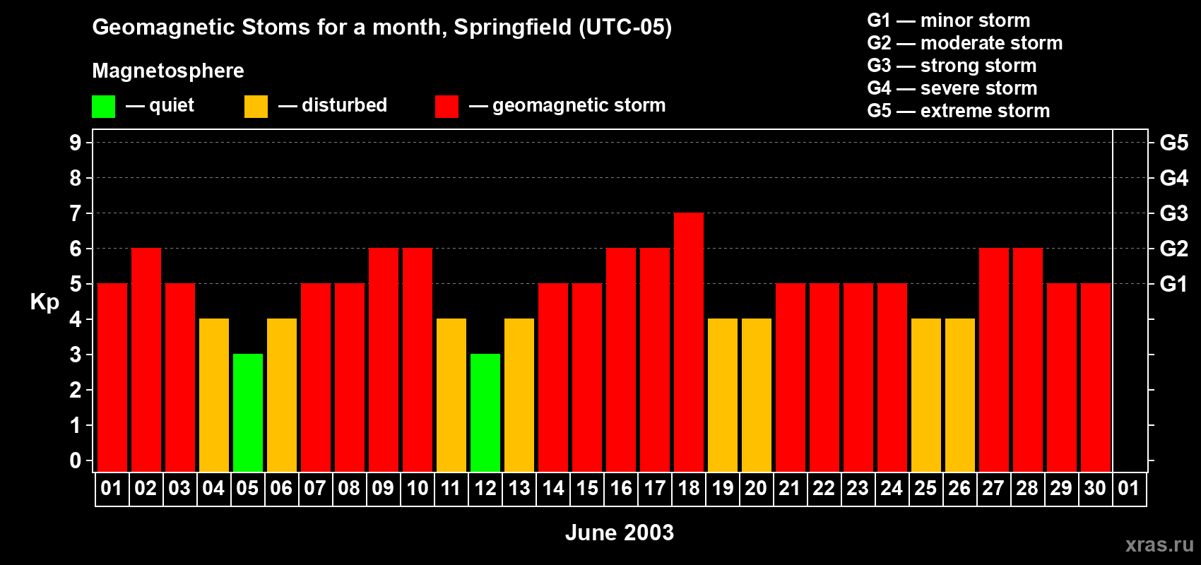 Changes in the maximum daily geomagnetic index Kp in June 2003