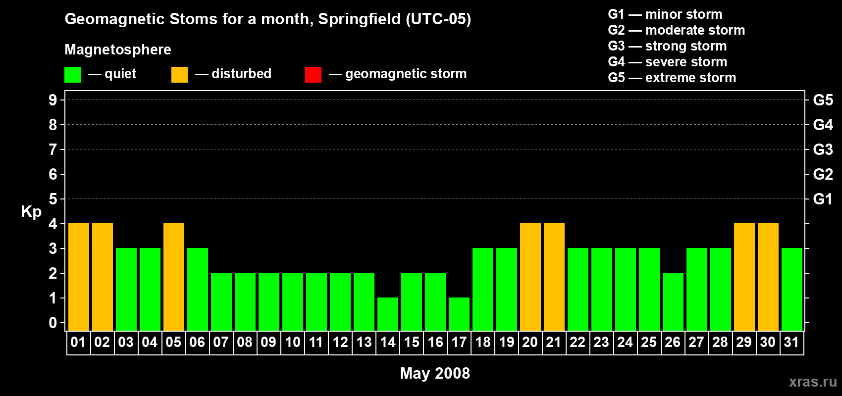 Changes in the maximum daily geomagnetic index Kp in May 2008
