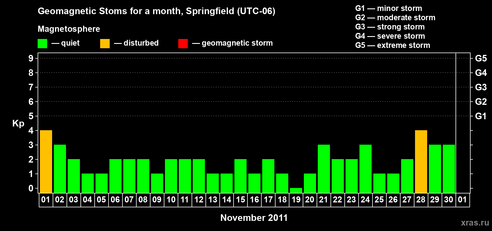 Changes in the maximum daily geomagnetic index Kp in November 2011