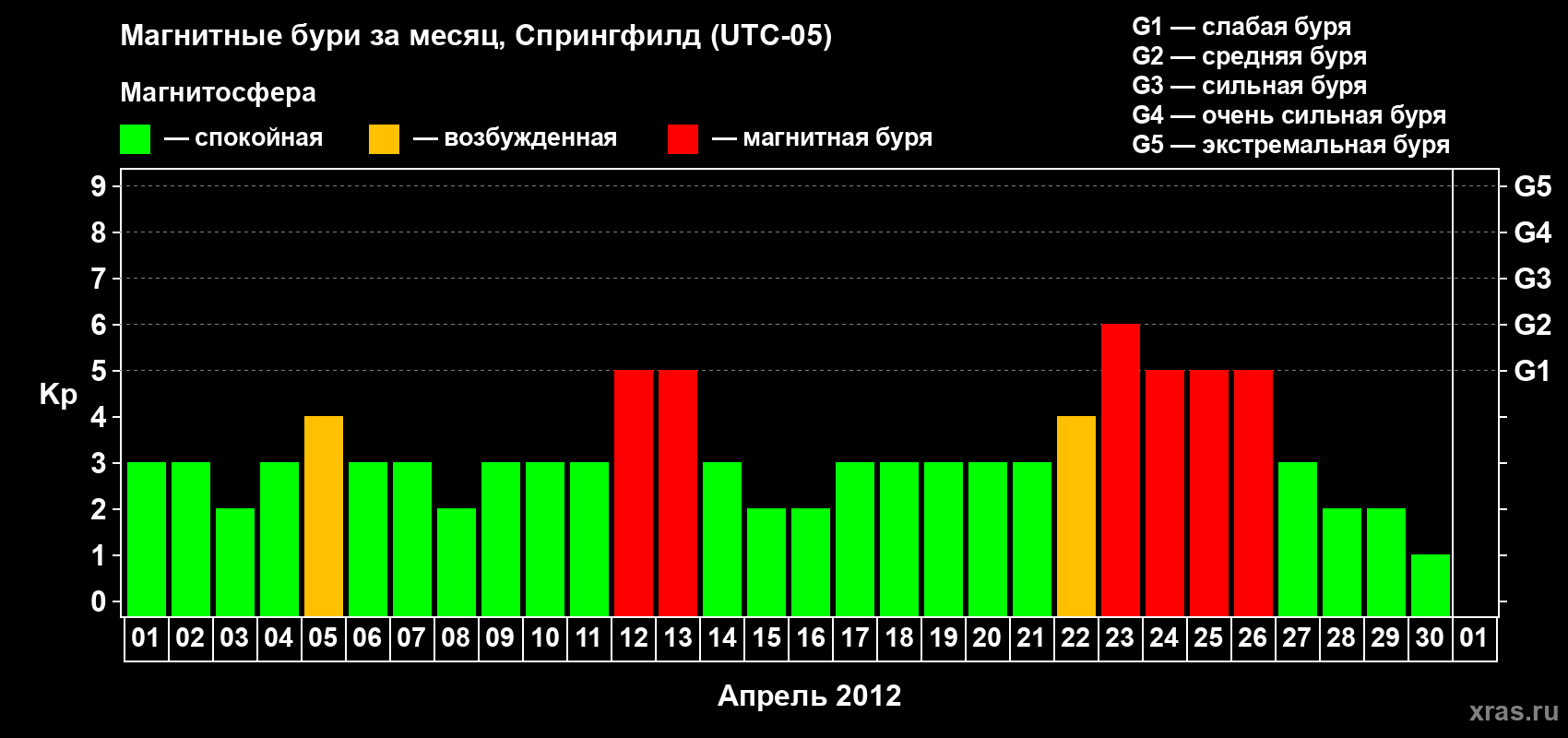 Изменения геомагнитного индекса Kp в апреле 2012 года