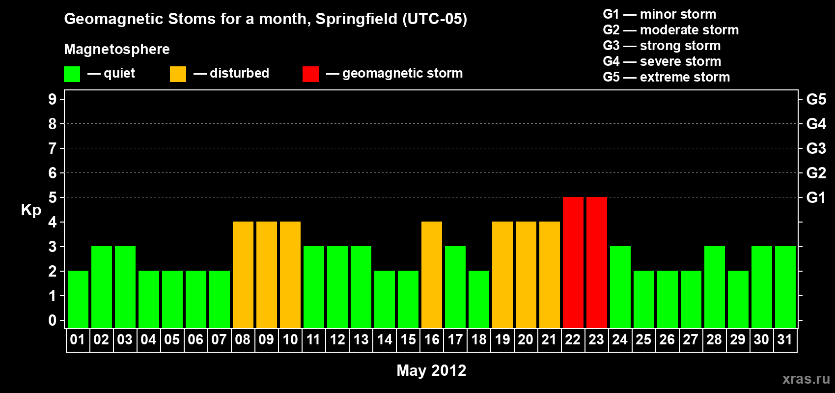 Changes in the maximum daily geomagnetic index Kp in May 2012