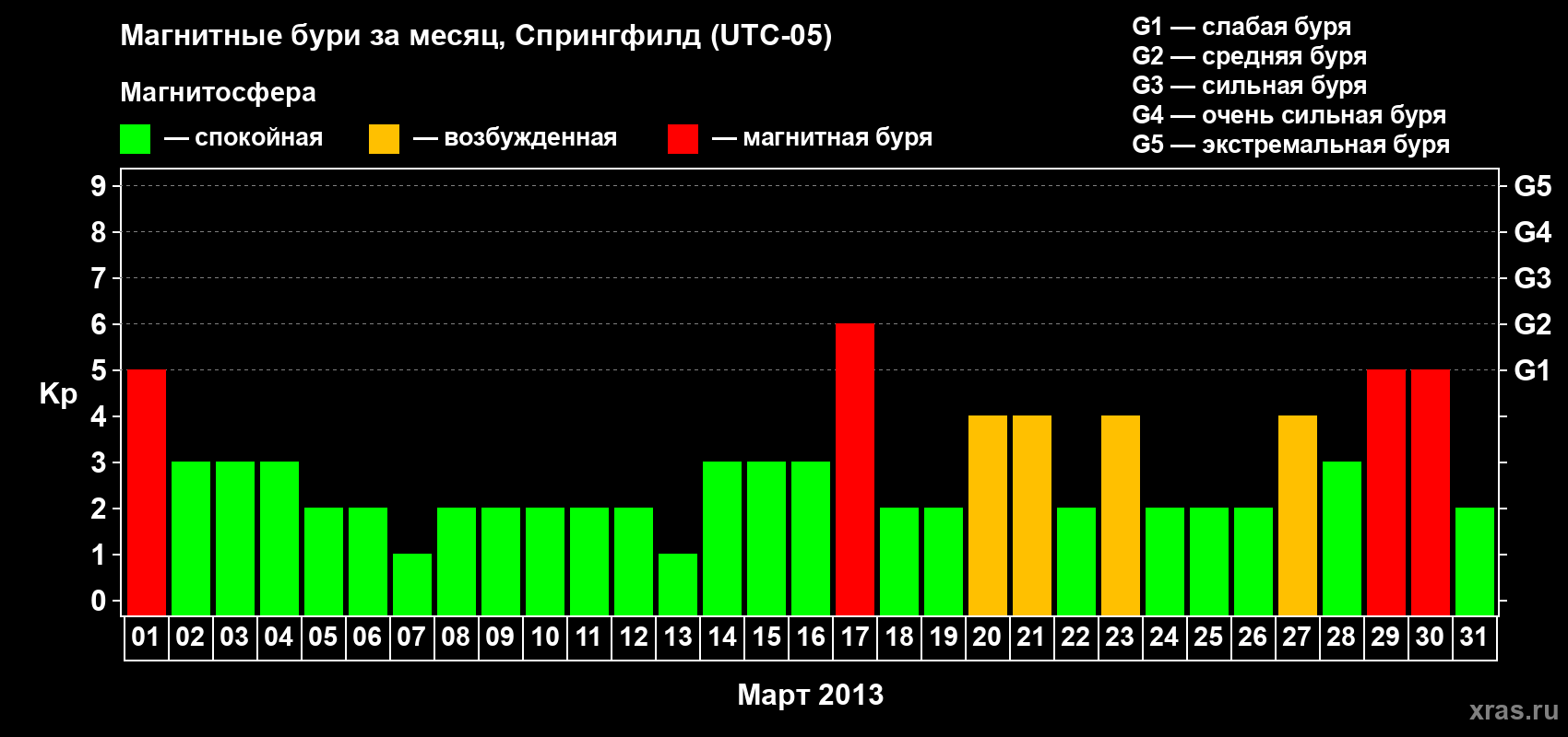 Изменения геомагнитного индекса Kp в марте 2013 года