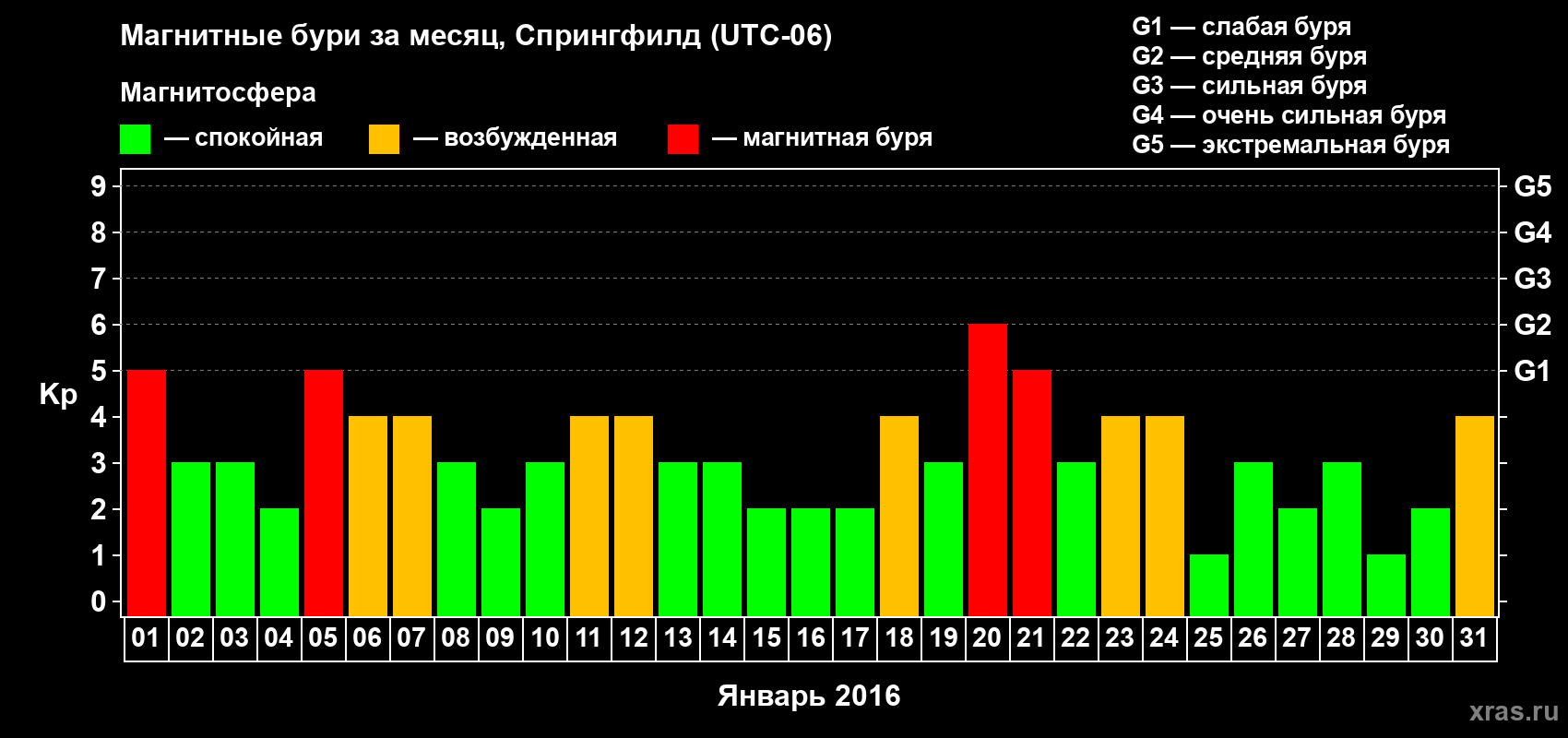 Изменения геомагнитного индекса Kp в январе 2016 года