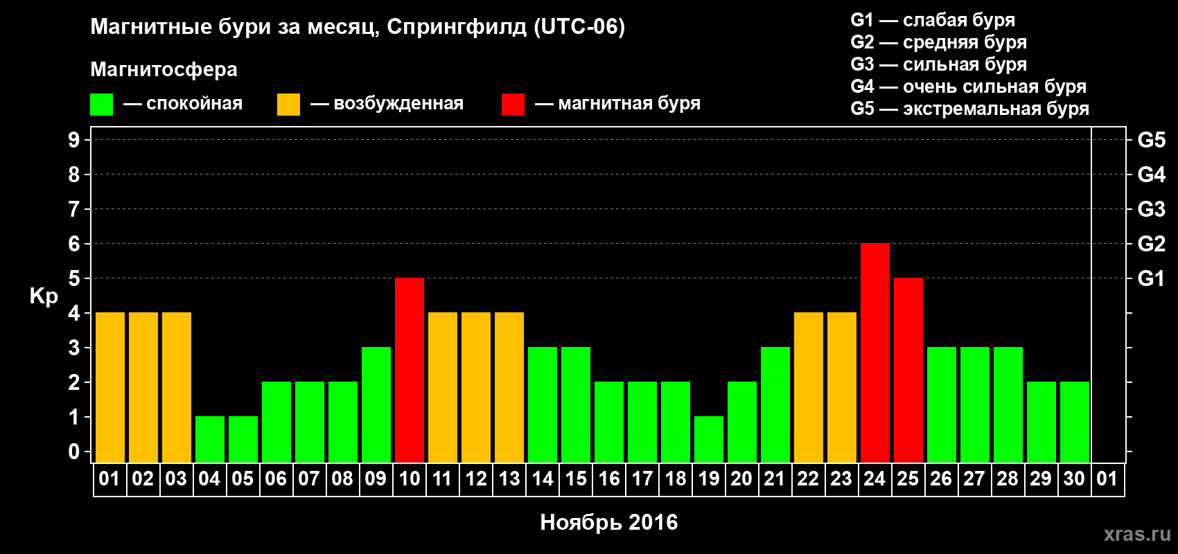 Изменения геомагнитного индекса Kp в ноябре 2016 года