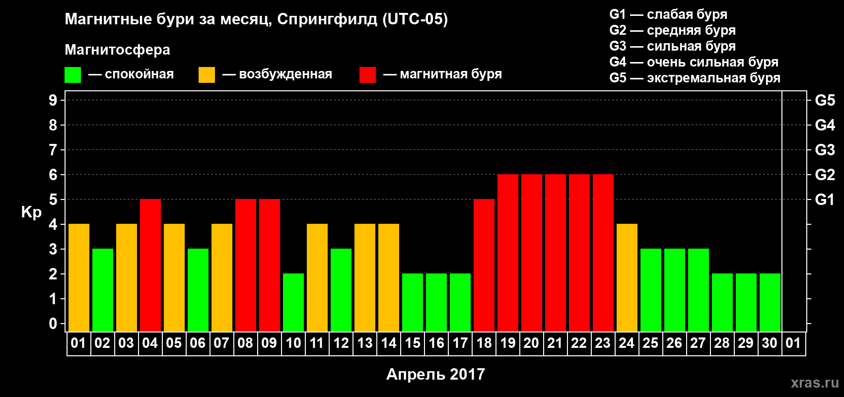 Изменения геомагнитного индекса Kp в апреле 2017 года