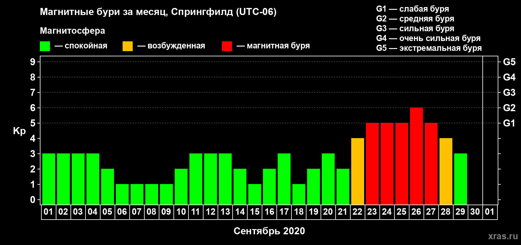 Изменения геомагнитного индекса Kp в сентябре 2020 года