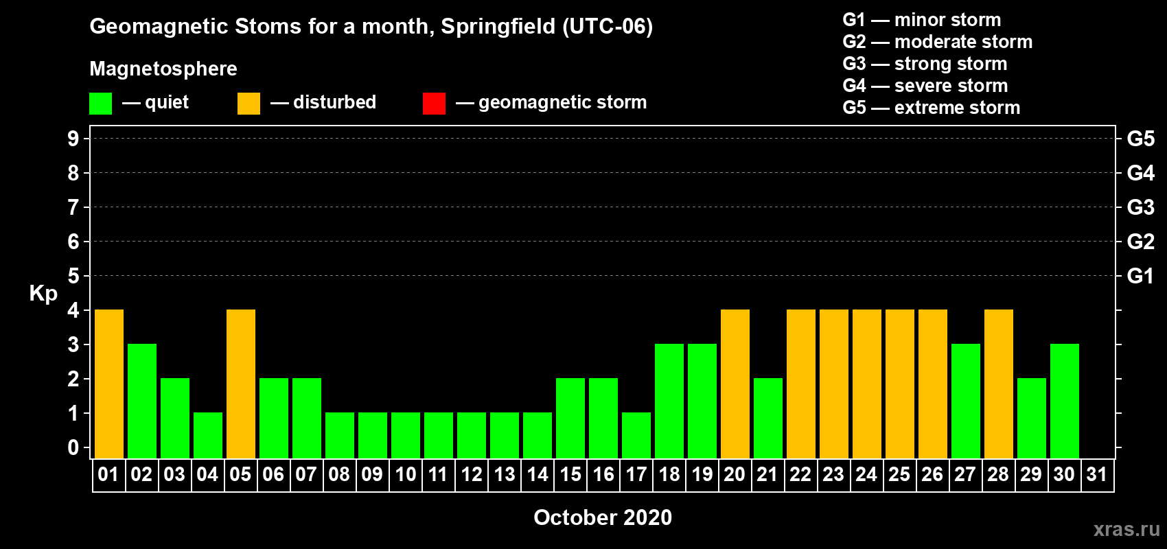 Changes in the maximum daily geomagnetic index Kp in October 2020