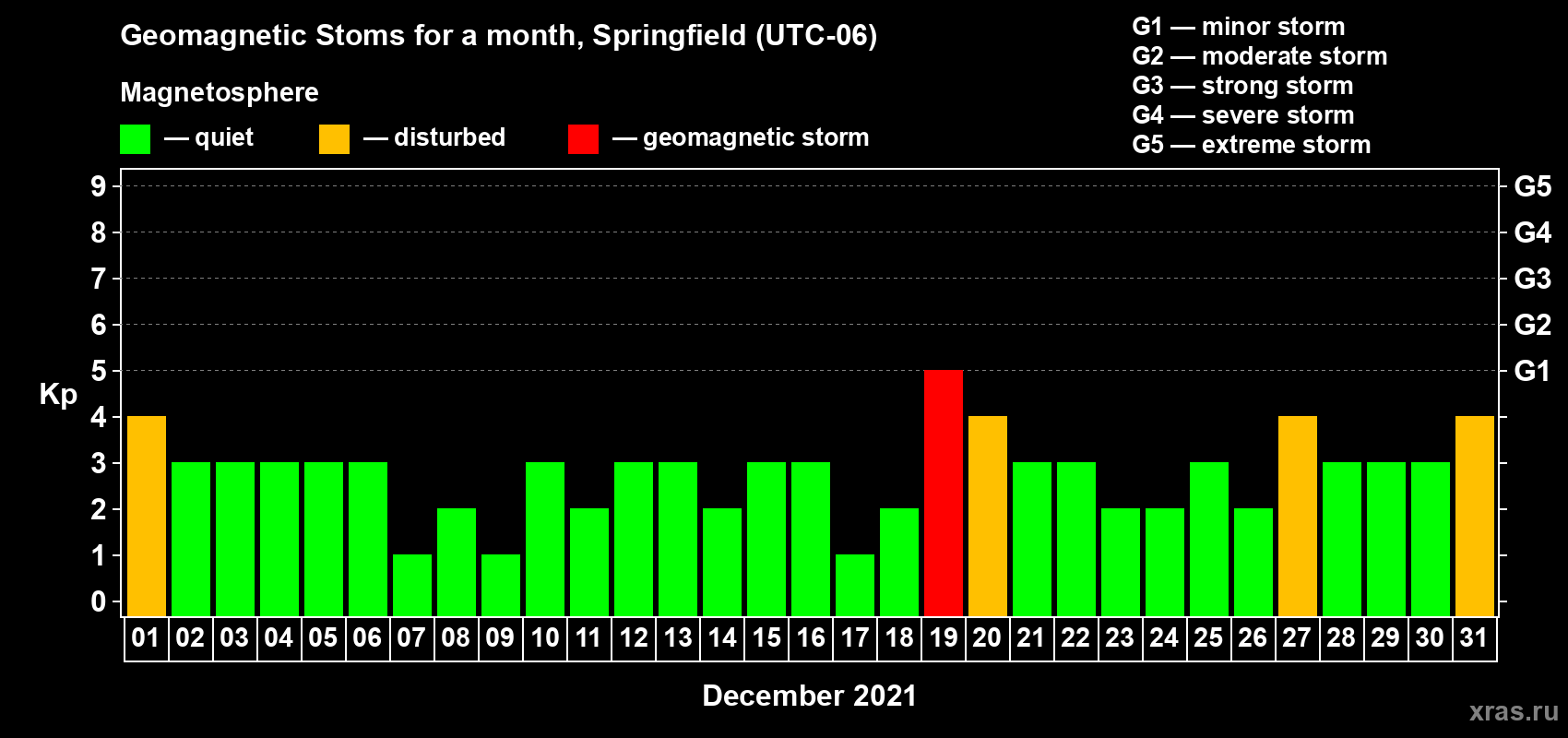 Changes in the maximum daily geomagnetic index Kp in December 2021