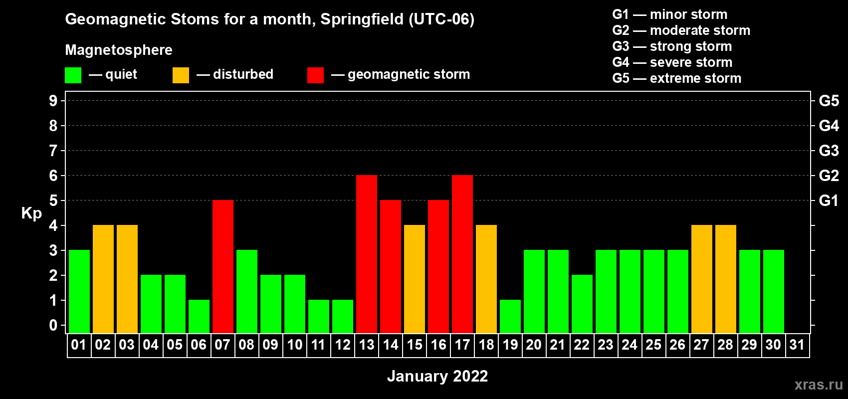 Changes in the maximum daily geomagnetic index Kp in January 2022