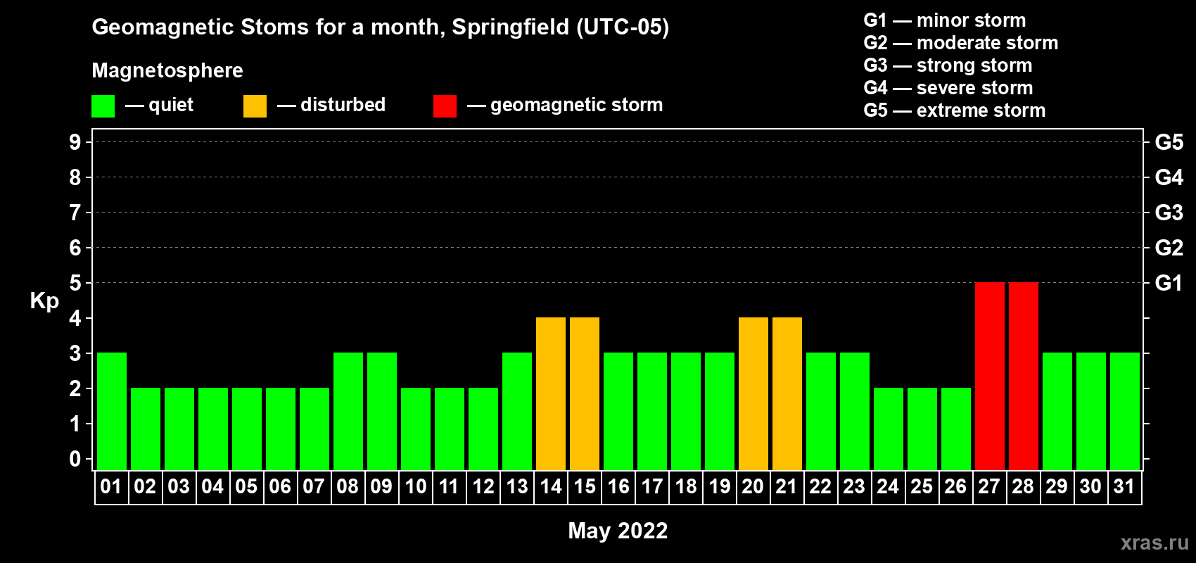 Changes in the maximum daily geomagnetic index Kp in May 2022
