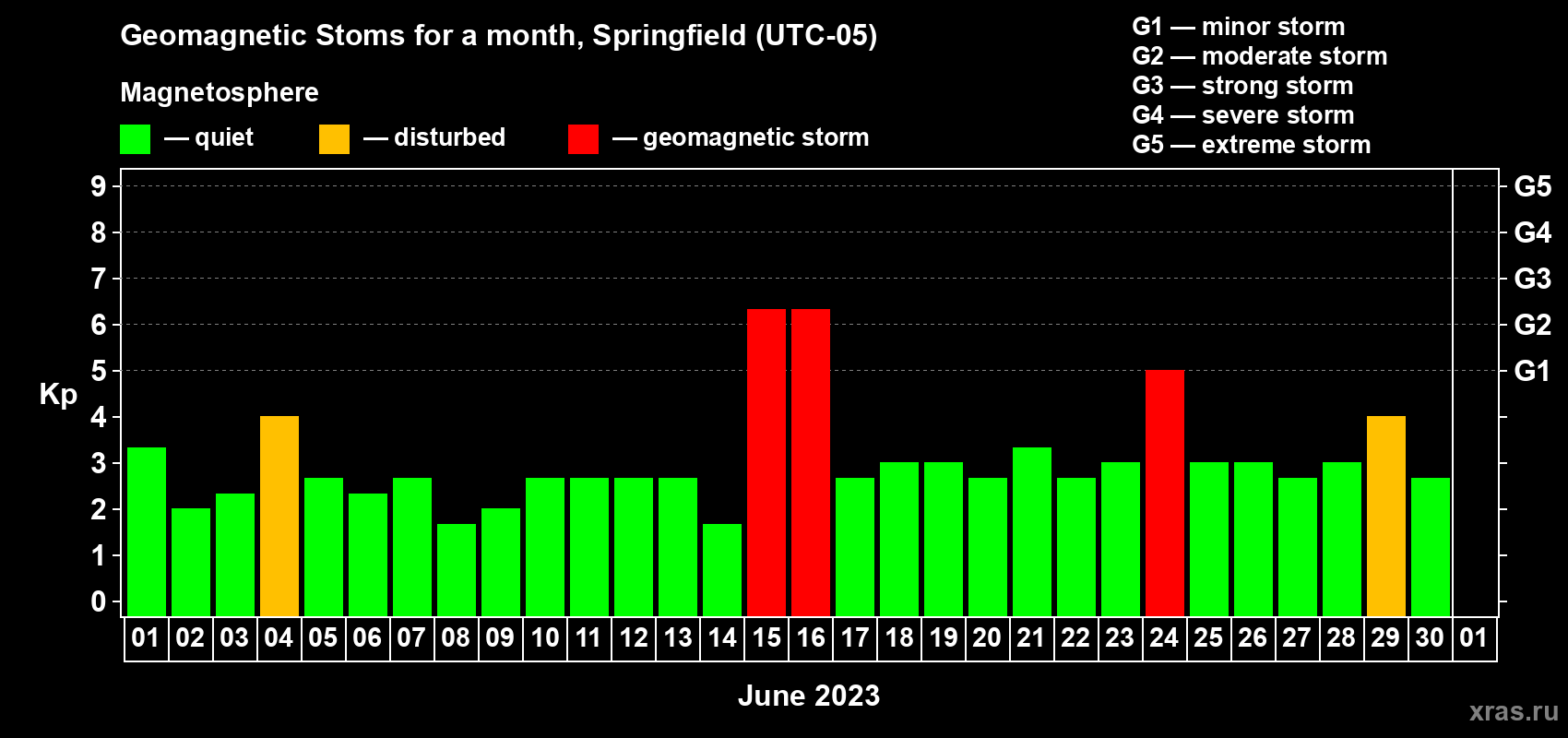 Changes in the maximum daily geomagnetic index Kp in June 2023