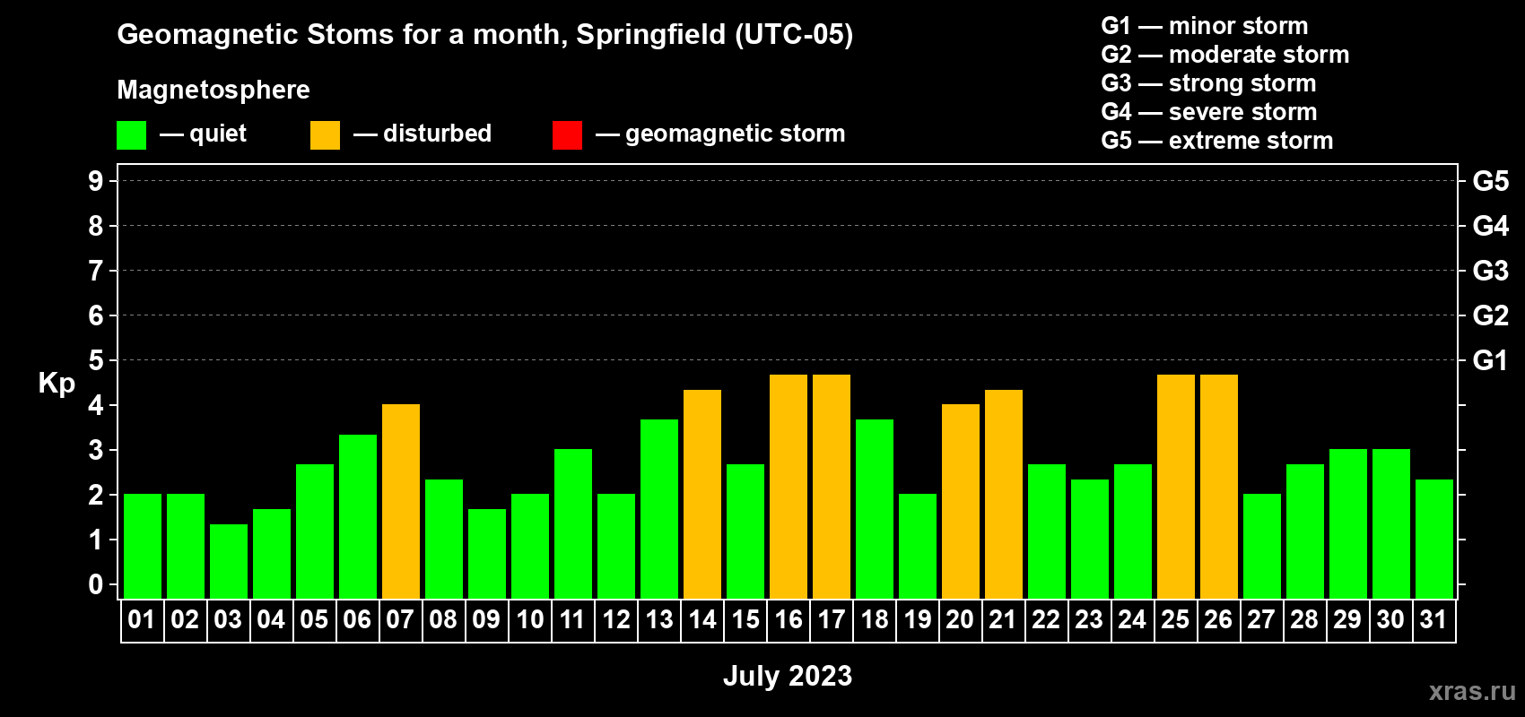 Changes in the maximum daily geomagnetic index Kp in July 2023