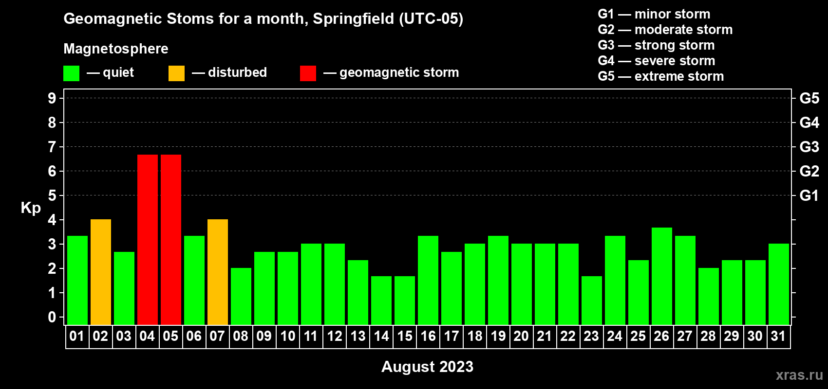 Changes in the maximum daily geomagnetic index Kp in August 2023