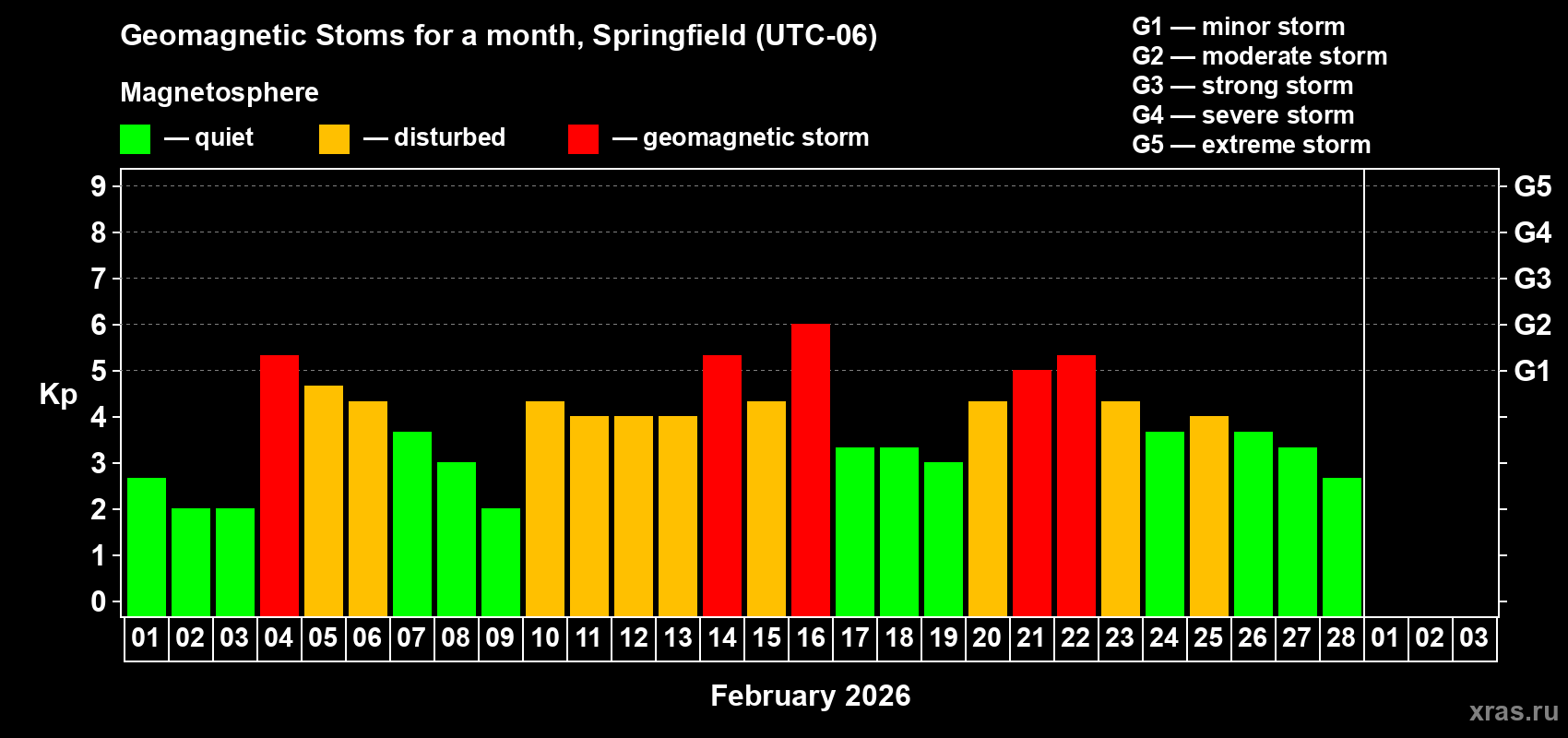 Changes in the maximum daily geomagnetic index Kp in February 2026