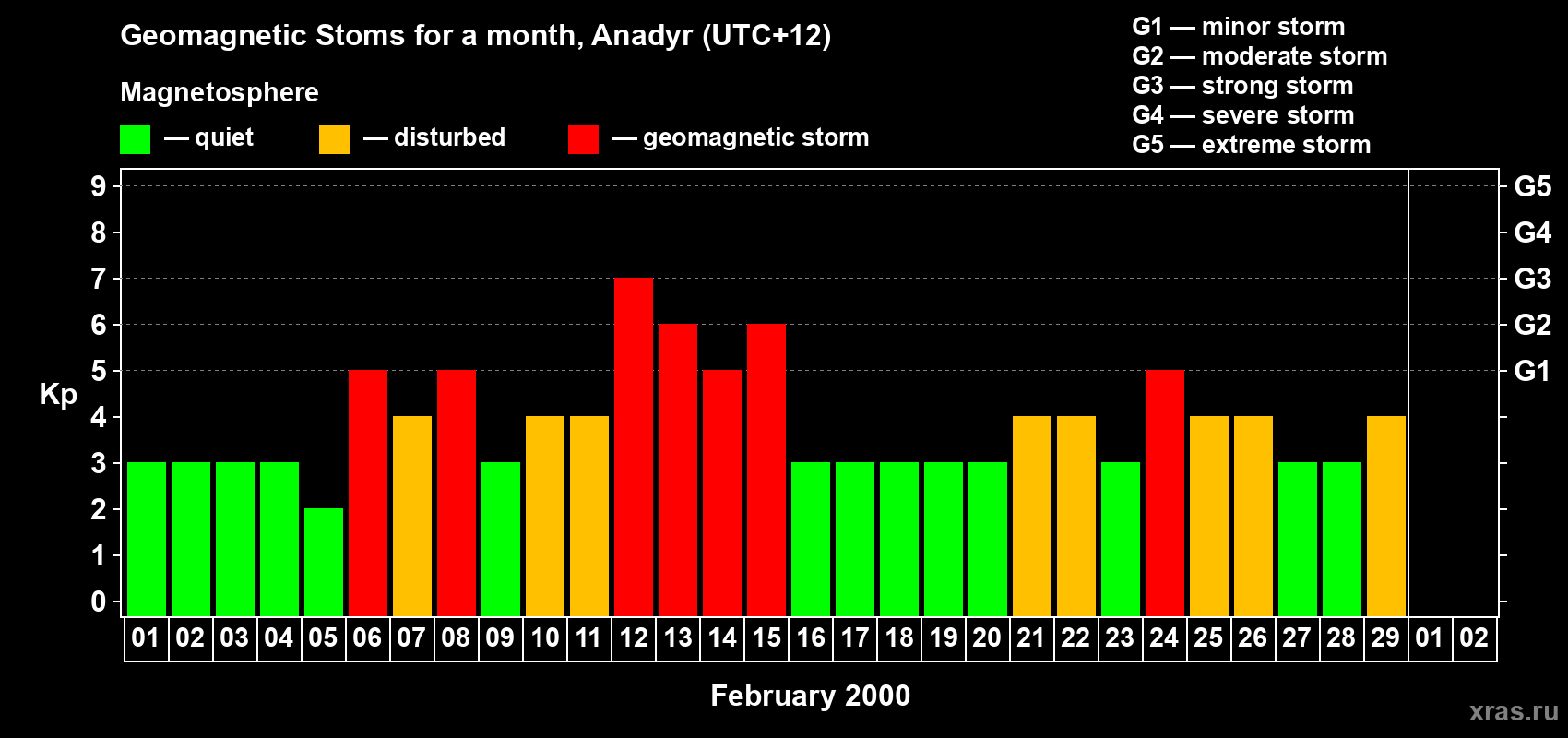 Changes in the maximum daily geomagnetic index Kp in February 2000