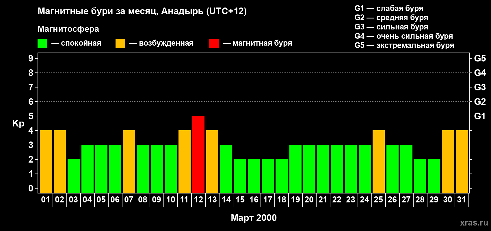 Изменения геомагнитного индекса Kp в марте 2000 года