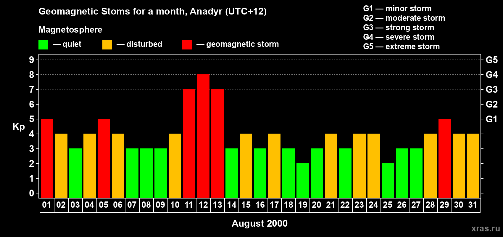 Changes in the maximum daily geomagnetic index Kp in August 2000
