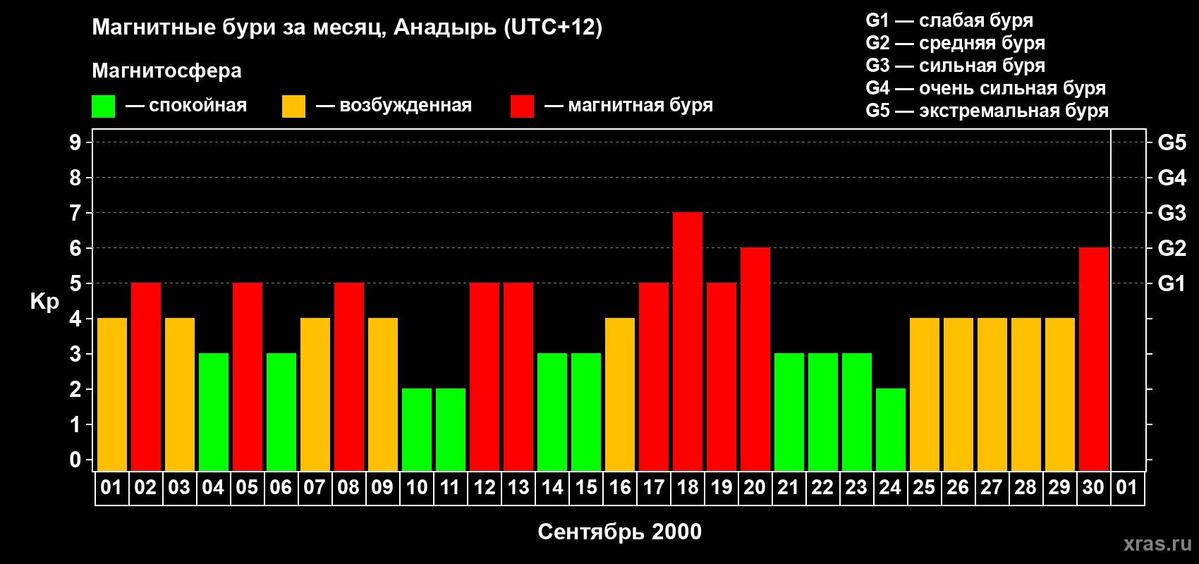 Изменения геомагнитного индекса Kp в сентябре 2000 года