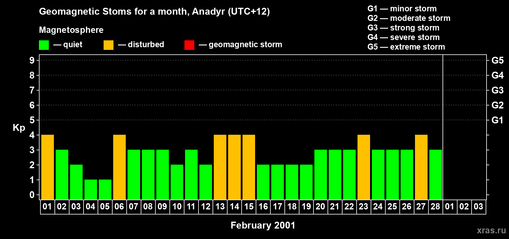 Changes in the maximum daily geomagnetic index Kp in February 2001