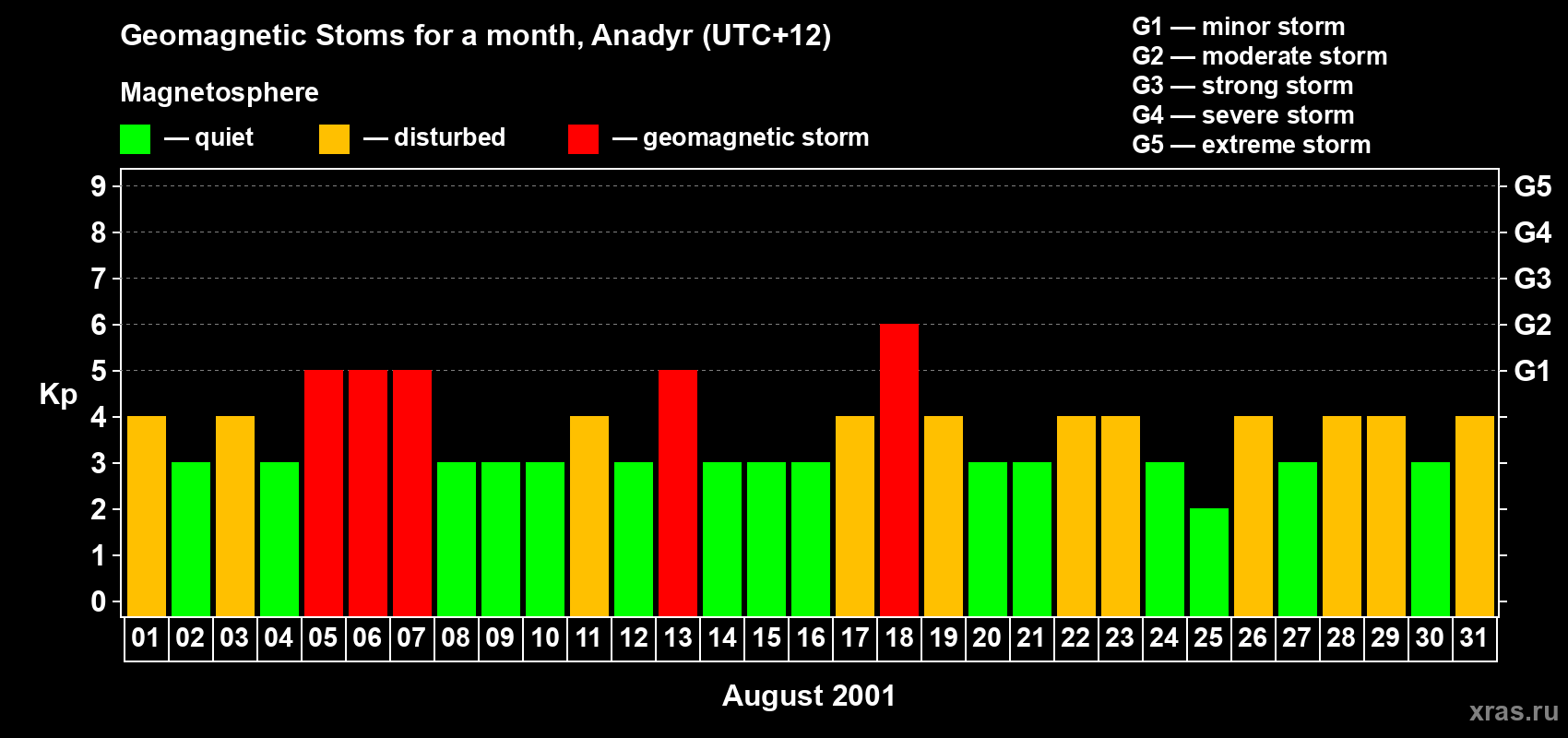 Changes in the maximum daily geomagnetic index Kp in August 2001
