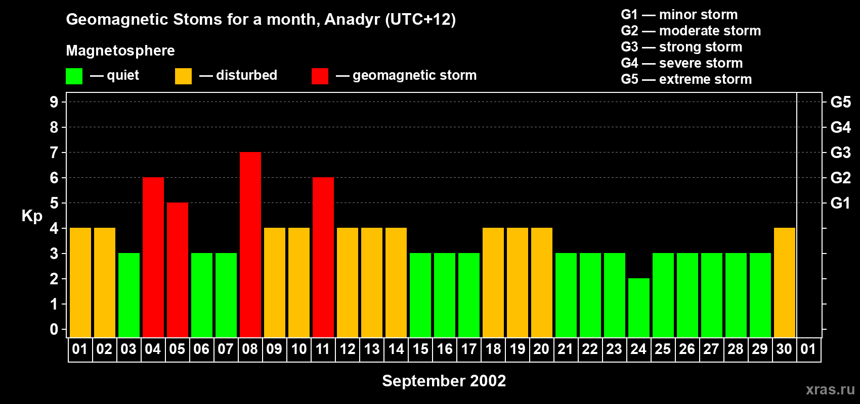 Changes in the maximum daily geomagnetic index Kp in September 2002