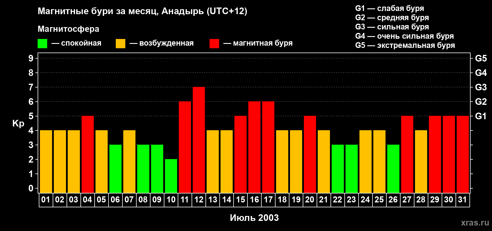 Изменения геомагнитного индекса Kp в июле 2003 года