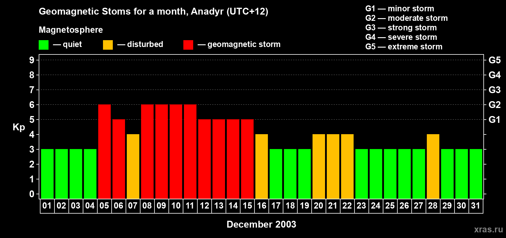 Changes in the maximum daily geomagnetic index Kp in December 2003