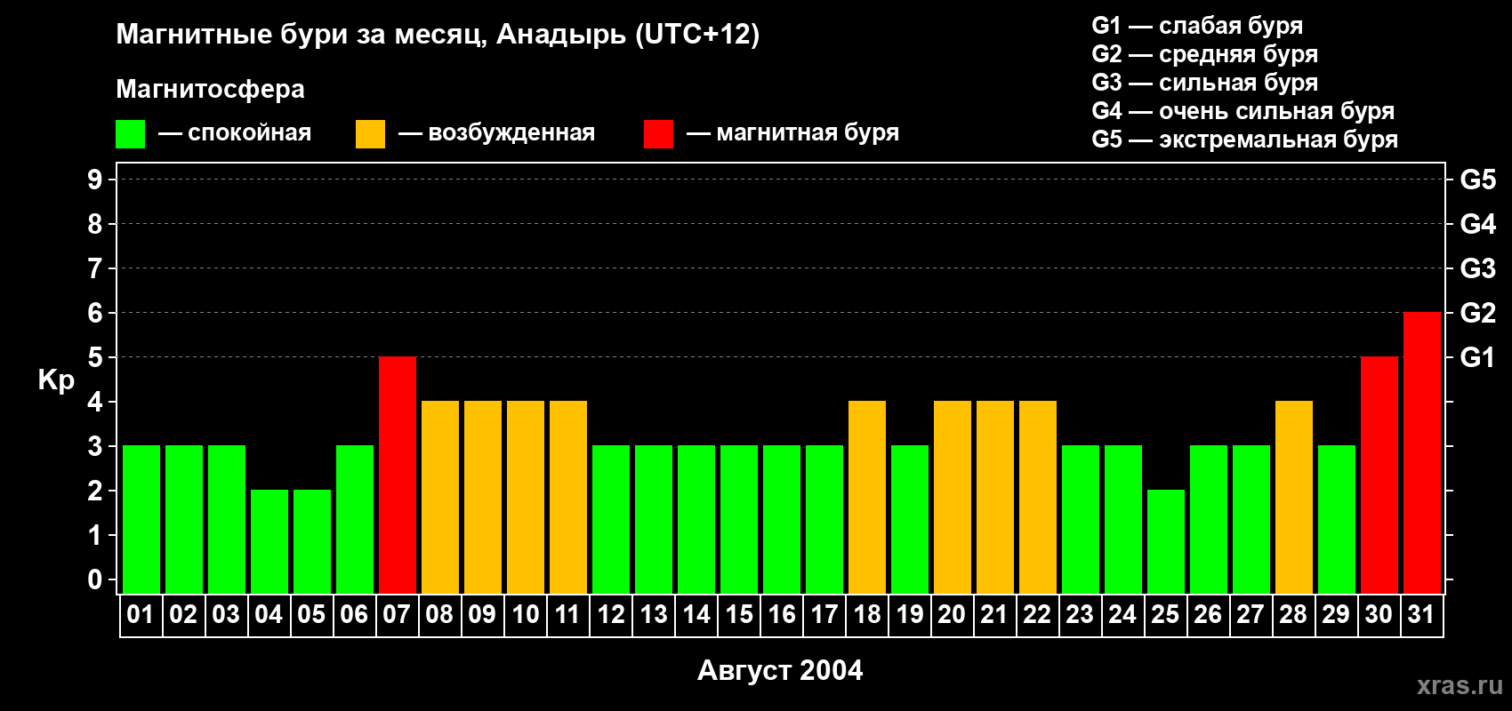 Изменения геомагнитного индекса Kp в августе 2004 года