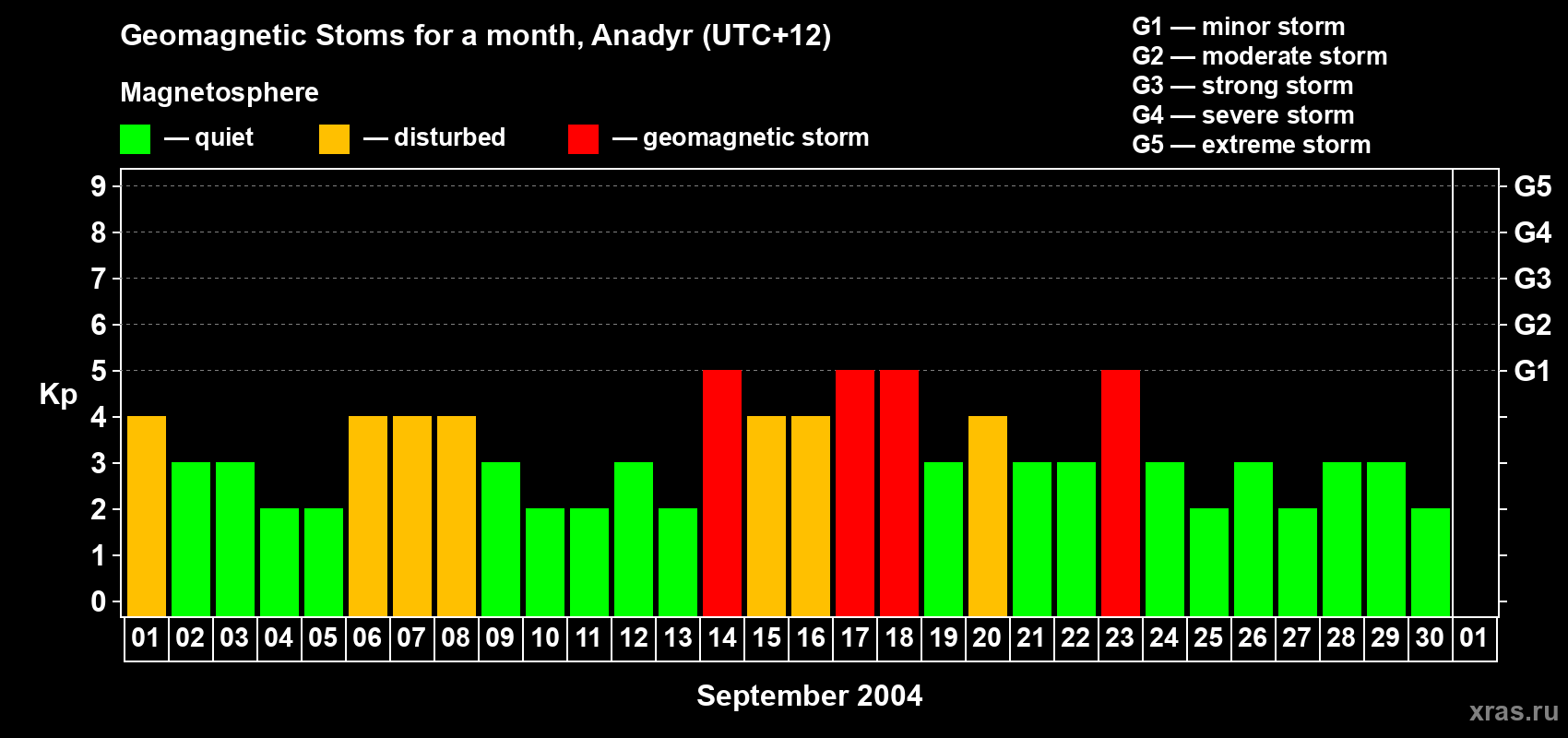 Changes in the maximum daily geomagnetic index Kp in September 2004