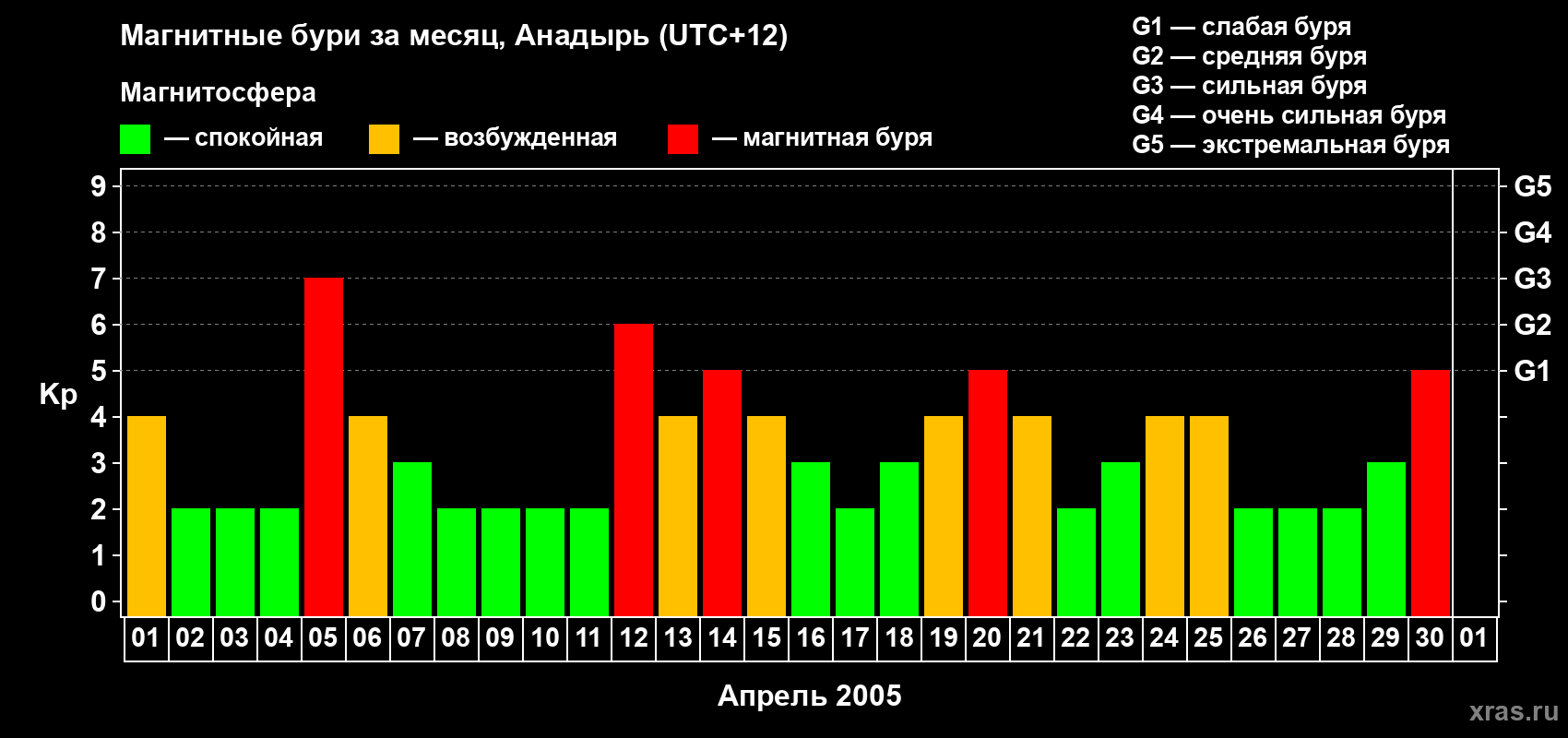 Изменения геомагнитного индекса Kp в апреле 2005 года