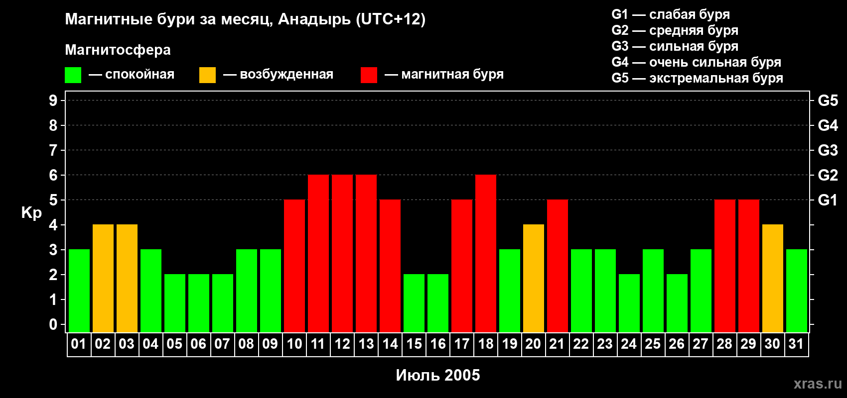 Изменения геомагнитного индекса Kp в июле 2005 года