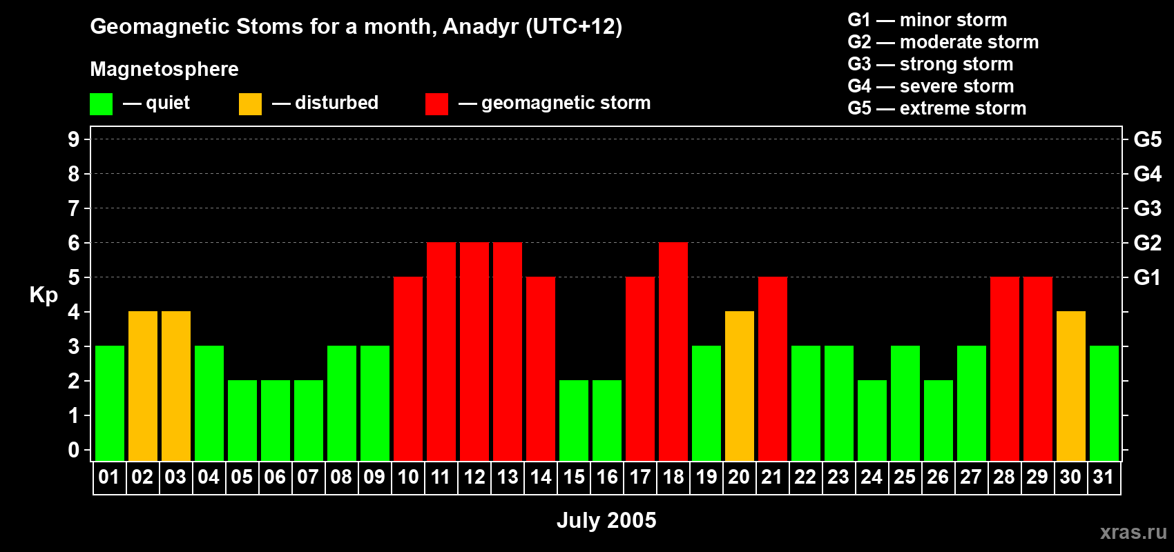 Changes in the maximum daily geomagnetic index Kp in July 2005