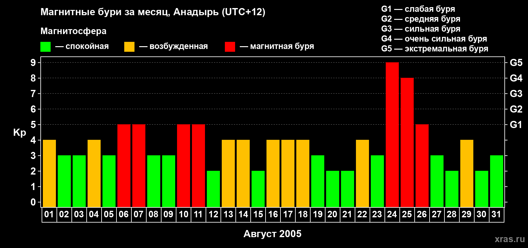 Изменения геомагнитного индекса Kp в августе 2005 года