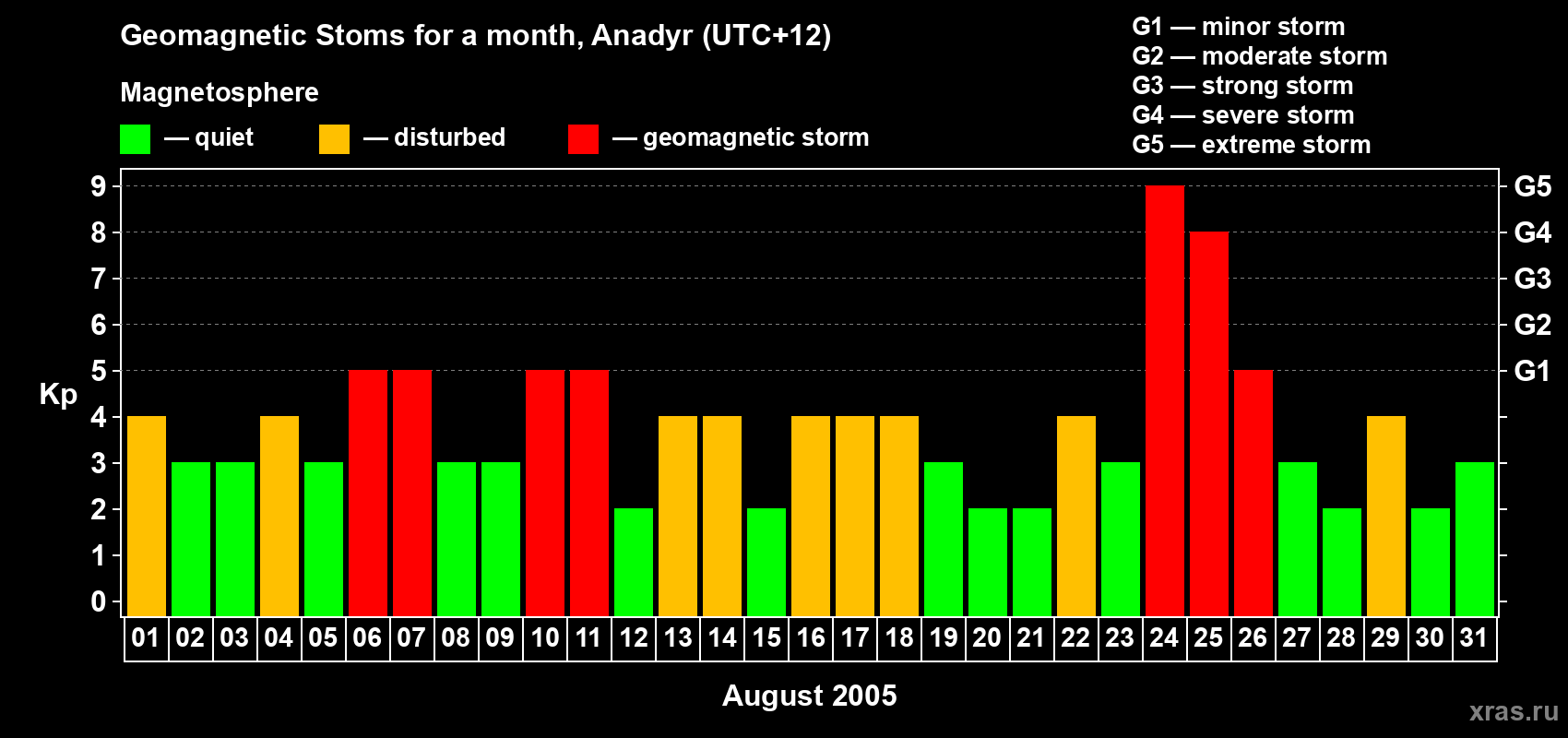 Changes in the maximum daily geomagnetic index Kp in August 2005