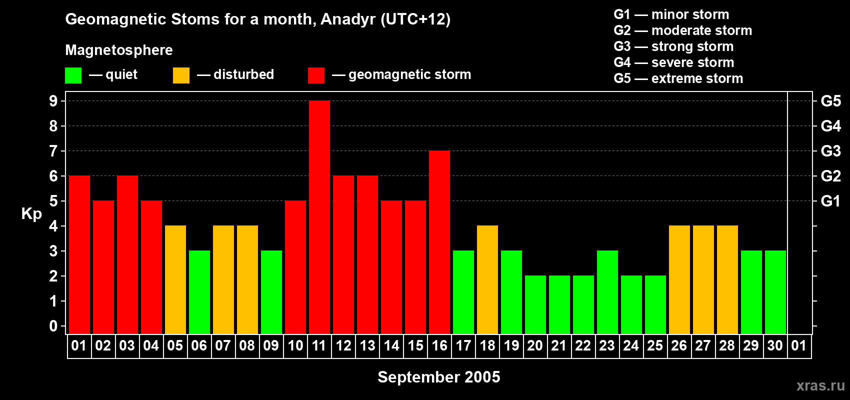 Changes in the maximum daily geomagnetic index Kp in September 2005