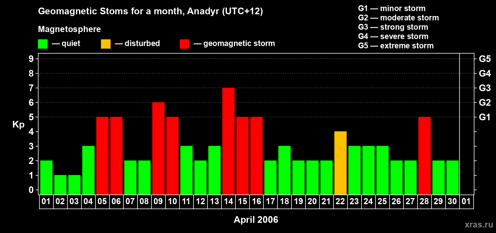Changes in the maximum daily geomagnetic index Kp in April 2006
