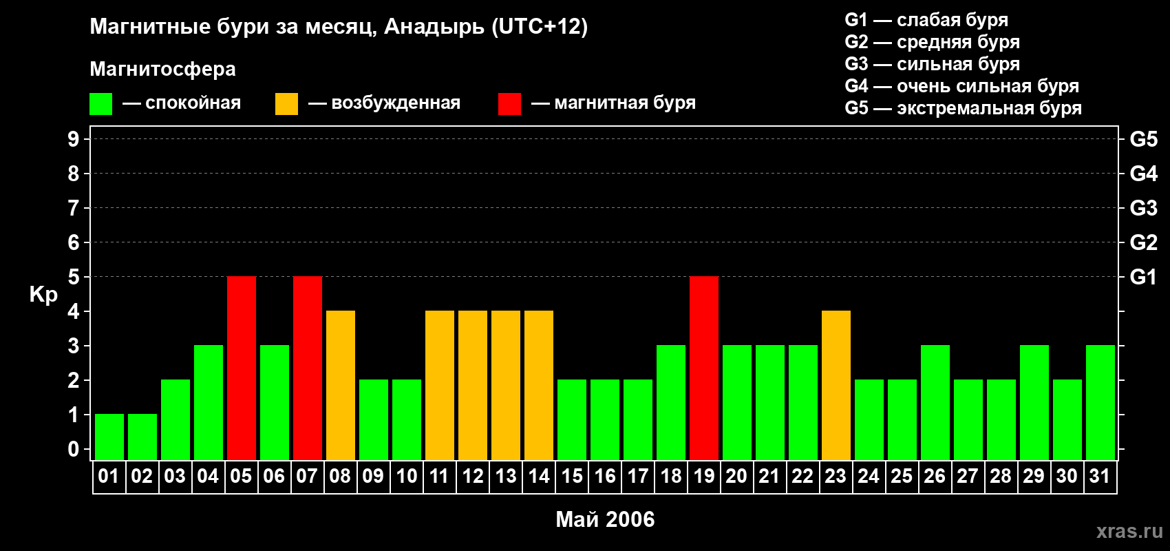 Изменения геомагнитного индекса Kp в мае 2006 года