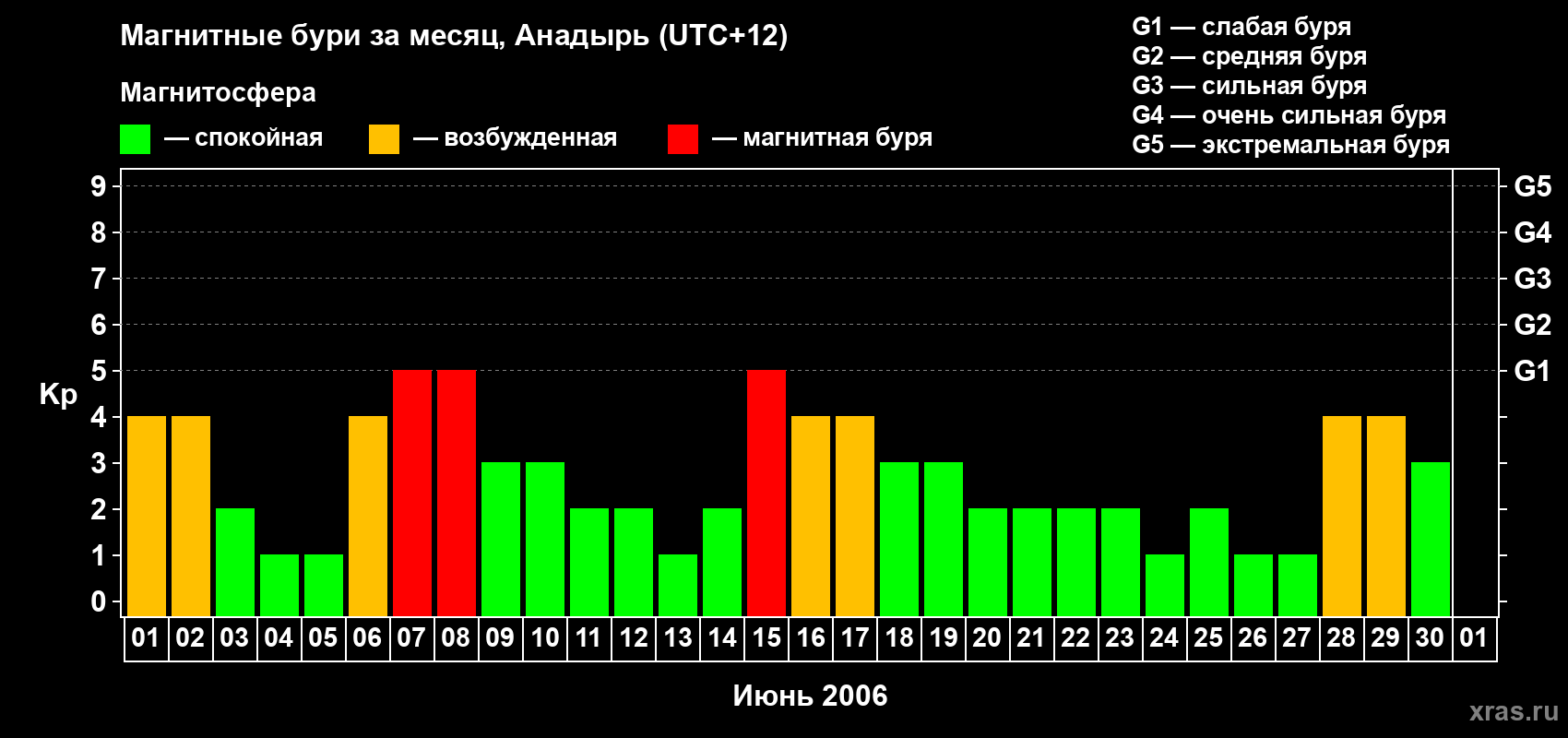 Изменения геомагнитного индекса Kp в июне 2006 года