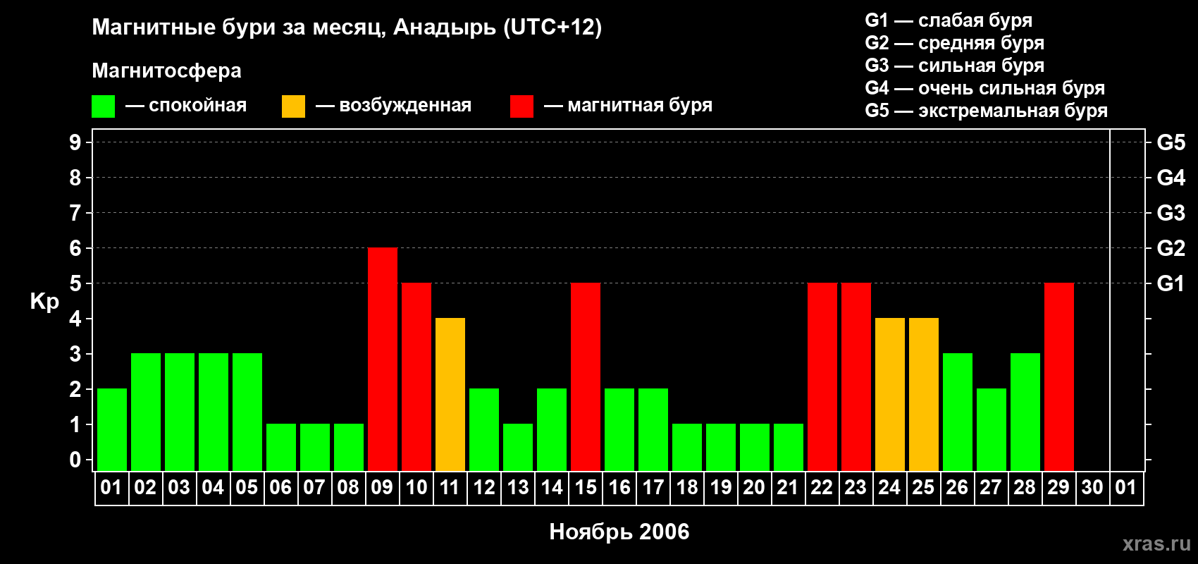 Изменения геомагнитного индекса Kp в ноябре 2006 года