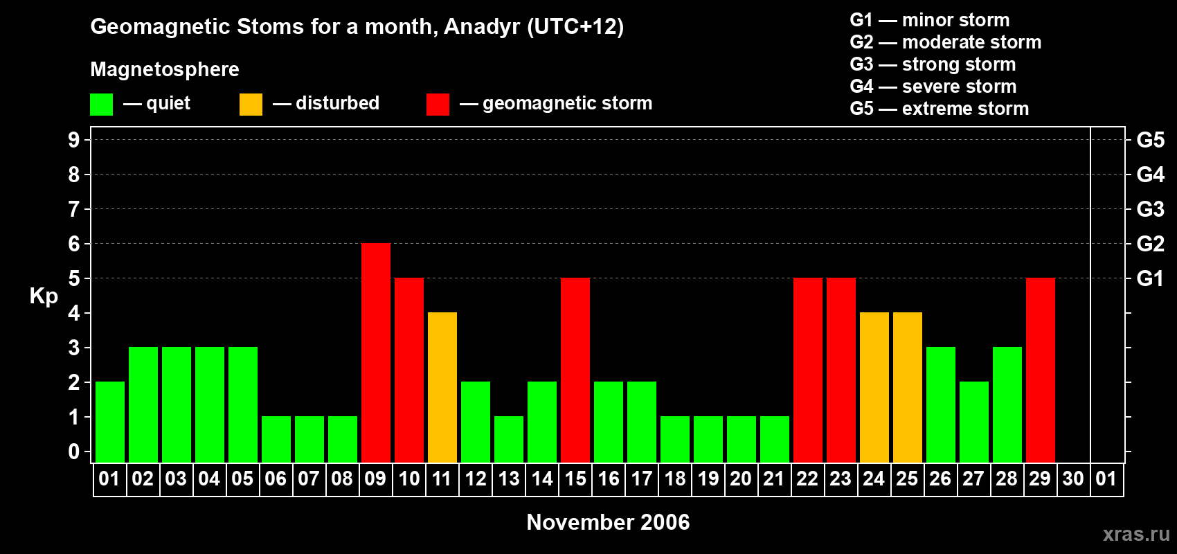 Changes in the maximum daily geomagnetic index Kp in November 2006