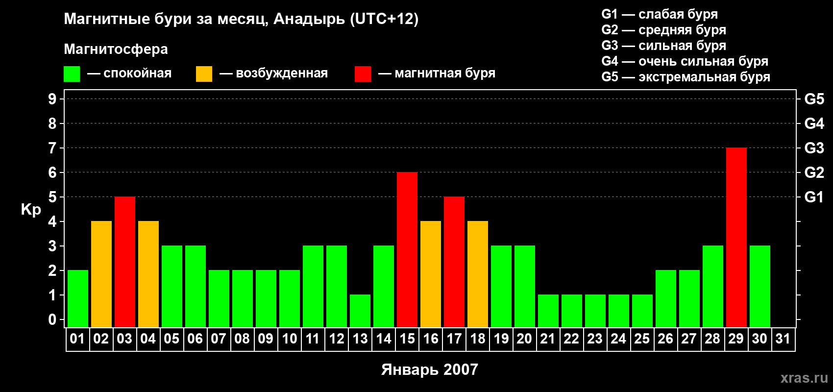 Изменения геомагнитного индекса Kp в январе 2007 года