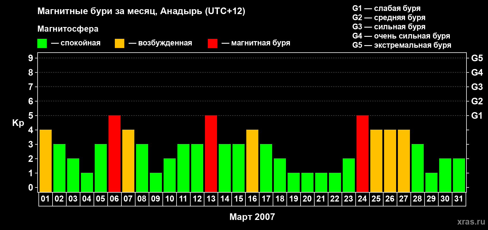 Изменения геомагнитного индекса Kp в марте 2007 года